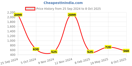 ajio.com comfort plus by payless Singback Flat Sandals comfort plus by payless Price History Graph from 25 Sep 2024 to 8 Oct 2025