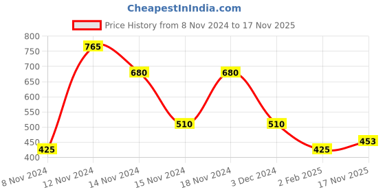 ajio.com comfort plus by payless Slingback Flat Sandals comfort plus by payless Price History Graph from 8 Nov 2024 to 17 Nov 2025