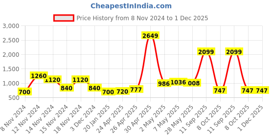 ajio.com comfort plus by payless Studded Slip-On Flat Sandals comfort plus by payless Price History Graph from 8 Nov 2024 to 1 Dec 2025