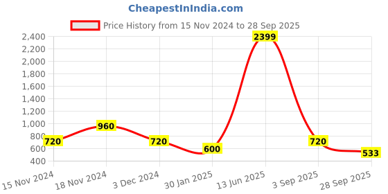 ajio.com comfort plus by payless W04 Strappy Cone Heeled Sandals comfort plus by payless Price History Graph from 15 Nov 2024 to 28 Sep 2025