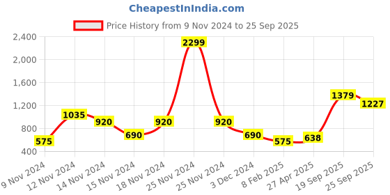 ajio.com comfort plus by payless Women Chunky Heeled Sandals with Buckled Ankle Loop comfort plus by payless Price History Graph from 9 Nov 2024 to 25 Sep 2025