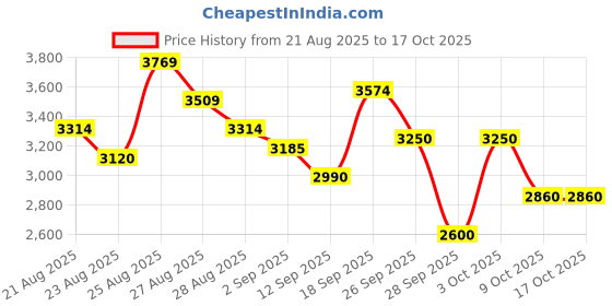 ajio.com puma Comfort Rise Lite Low-Top Running Shoes puma Price History Graph from 21 Aug 2025 to 15 Oct 2025