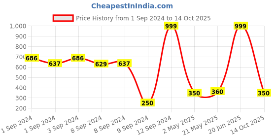 ajio.com comfort toes Slip-On Sandals with Cutouts comfort toes Price History Graph from 1 Sep 2024 to 14 Oct 2025