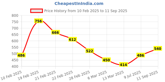 ajio.com comfort toes Women Strappy Chunky Heeled Sandals comfort toes Price History Graph from 10 Feb 2025 to 11 Sep 2025
