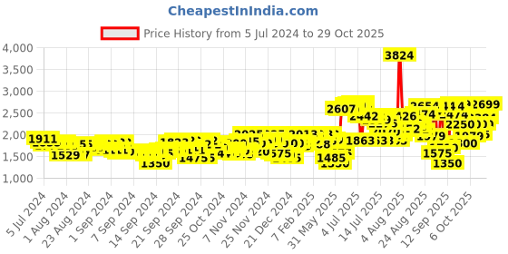 ajio.com puma Comfort V2 IDP Slip-On Shoes puma Price History Graph from 5 Jul 2024 to 29 Oct 2025