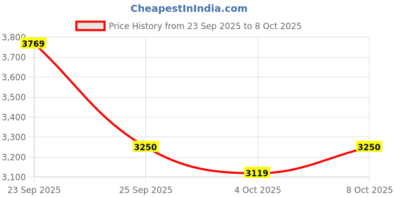 ajio.com puma ComfortCush Lite Low-Top Lace-Up Running Shoes puma Price History Graph from 23 Sep 2025 to 8 Oct 2025