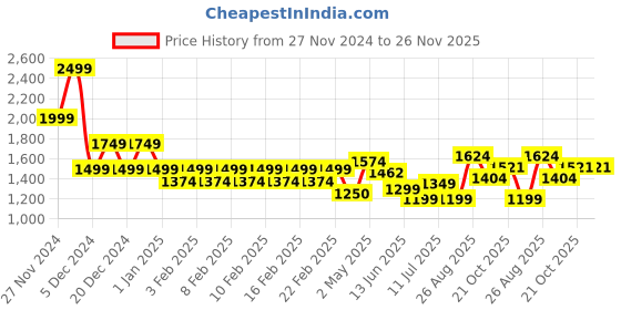 ajio.com gas Comfy Cotton Colourblock Varsity Scarf gas Price History Graph from 27 Nov 2024 to 26 Nov 2025