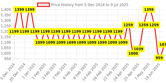 ajio.com gas Comfy Cotton Rib Structure Varsity Beanie gas Price History Graph from 5 Dec 2024 to 9 Jul 2025