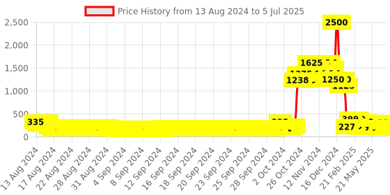 ajio.com faces canada Comfy Matte Crayon - 10 Whatever faces canada Price History Graph from 13 Aug 2024 to 5 Jul 2025