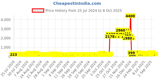 ajio.com faces canada Comfy Matte Crayon - 14 Shots on Me faces canada Price History Graph from 25 Jul 2024 to 8 Oct 2025