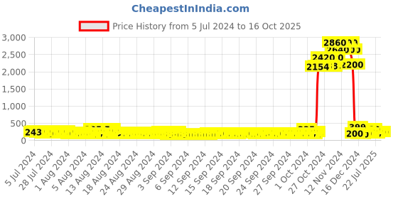 ajio.com faces canada Comfy Matte Crayon - 15 Sorry Not Sorry faces canada Price History Graph from 5 Jul 2024 to 16 Oct 2025