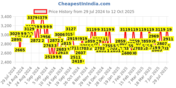 ajio.com comfy sparrow Colour-block Coat comfy sparrow Price History Graph from 29 Jul 2024 to 12 Oct 2025