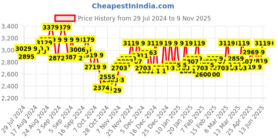 ajio.com comfy sparrow Colour-block Coat comfy sparrow Price History Graph from 29 Jul 2024 to 8 Nov 2025