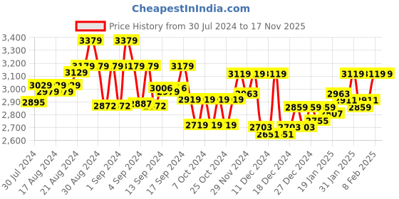 ajio.com comfy sparrow Colour-block Coat comfy sparrow Price History Graph from 30 Jul 2024 to 16 Nov 2025
