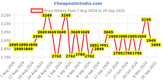 ajio.com comfy sparrow Colour-block Coat comfy sparrow Price History Graph from 7 Aug 2024 to 26 Sep 2025