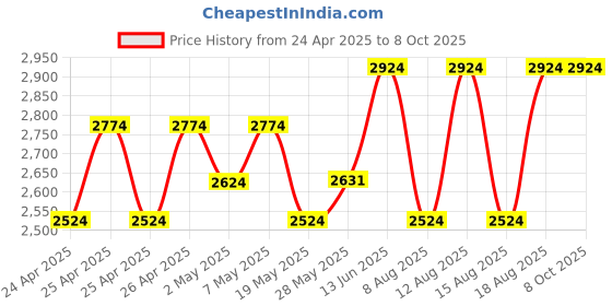 ajio.com comfy sparrow Colour-Block Coat with Insert Pockets comfy sparrow Price History Graph from 24 Apr 2025 to 7 Oct 2025