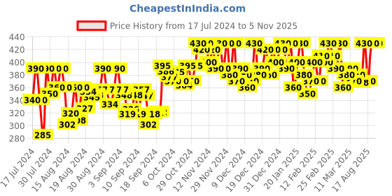 ajio.com comfy sparrow Others Coat comfy sparrow Price History Graph from 17 Jul 2024 to 5 Nov 2025