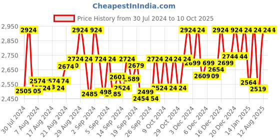 ajio.com comfy sparrow Women Coat with Insert Pockets comfy sparrow Price History Graph from 30 Jul 2024 to 10 Oct 2025