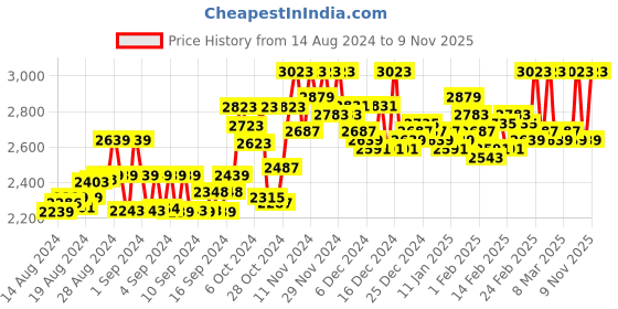 ajio.com comfy sparrow Women Regular Fit Coat with Button Closure comfy sparrow Price History Graph from 14 Aug 2024 to 9 Nov 2025