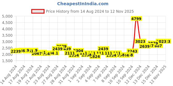ajio.com comfy sparrow Women Regular Fit Coat with Button Closure comfy sparrow Price History Graph from 14 Aug 2024 to 12 Nov 2025