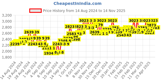 ajio.com comfy sparrow Women Regular Fit Coat with Button Closure comfy sparrow Price History Graph from 14 Aug 2024 to 14 Nov 2025