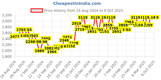 ajio.com comfy sparrow Women Regular Fit Coat with Insert Pockets comfy sparrow Price History Graph from 24 Aug 2024 to 9 Oct 2025