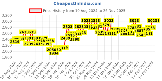 ajio.com comfy sparrow Women Regular Fit Peacoat with Button-Closure comfy sparrow Price History Graph from 19 Aug 2024 to 26 Nov 2025