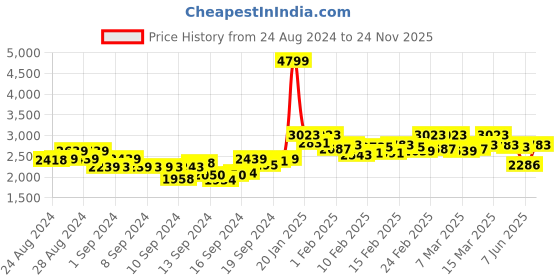 ajio.com comfy sparrow Women Regular Fit Peacoat with Button-Closure comfy sparrow Price History Graph from 24 Aug 2024 to 24 Nov 2025