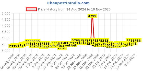 ajio.com comfy sparrow Women Regular Fit Peacoat with Insert Pockets comfy sparrow Price History Graph from 14 Aug 2024 to 10 Nov 2025