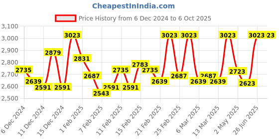 ajio.com comfy sparrow Women Single-Breasted Coat with Notch Lapel comfy sparrow Price History Graph from 6 Dec 2024 to 4 Oct 2025