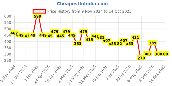ajio.com macmerise Comic Thor Designer Diary macmerise Price History Graph from 9 Nov 2024 to 14 Oct 2025