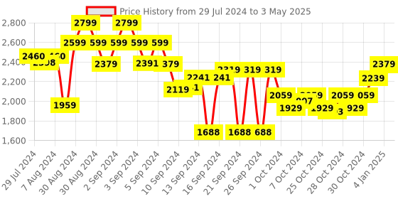 ajio.com joseph joseph Compact 3-Tier Shelf Organiser with Drawer for Cabinet joseph joseph Price History Graph from 29 Jul 2024 to 3 May 2025