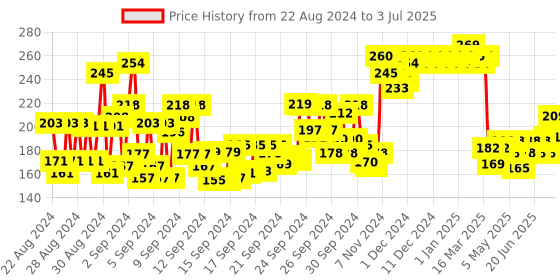 ajio.com majestique Compact Mirror With 1X & 2X Magnification majestique Price History Graph from 22 Aug 2024 to 3 Jul 2025
