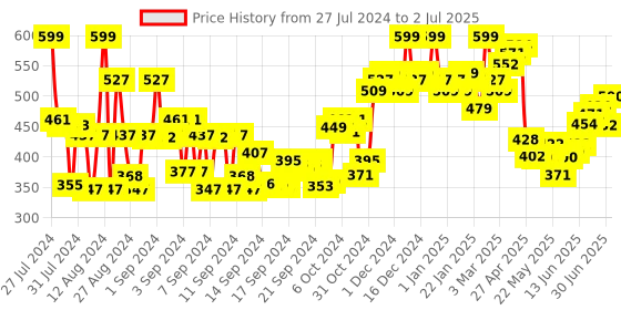 ajio.com daily life forever52 Complete Coverage Concealer COV001 - Vanilla daily life forever52 Price History Graph from 27 Jul 2024 to 2 Jul 2025