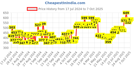 ajio.com daily life forever52 Complete Coverage Concealer COV005 - Caramel daily life forever52 Price History Graph from 17 Jul 2024 to 6 Oct 2025