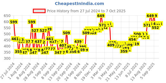 ajio.com daily life forever52 Complete Coverage Concealer COV006 - Mocha daily life forever52 Price History Graph from 27 Jul 2024 to 6 Oct 2025