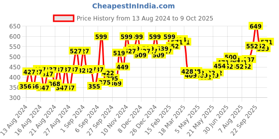 ajio.com daily life forever52 Complete Coverage Concealer COV009 - Brever daily life forever52 Price History Graph from 13 Aug 2024 to 9 Oct 2025