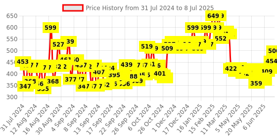 ajio.com daily life forever52 Complete Coverage Concealer COV010 - Frappuccino daily life forever52 Price History Graph from 31 Jul 2024 to 8 Jul 2025