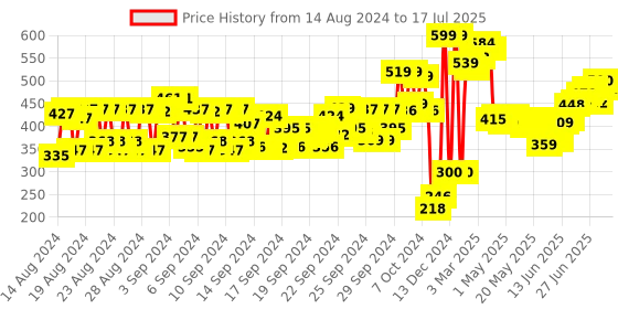 ajio.com daily life forever52 Complete Coverage Concealer - Cov011 daily life forever52 Price History Graph from 14 Aug 2024 to 15 Jul 2025