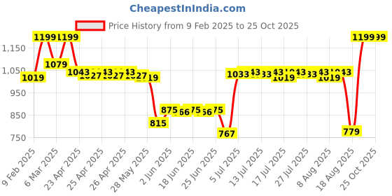 ajio.com sheglam Complexion Pro Long Lasting Breathable Matte Foundation - Almond sheglam Price History Graph from 9 Feb 2025 to 25 Oct 2025