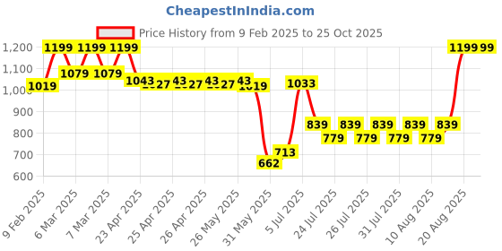 ajio.com sheglam Complexion Pro Long Lasting Breathable Matte Foundation - Cappuccino sheglam Price History Graph from 9 Feb 2025 to 25 Oct 2025