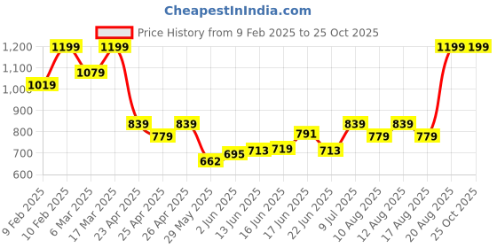 ajio.com sheglam Complexion Pro Long Lasting Breathable Matte Foundation - Caramel sheglam Price History Graph from 9 Feb 2025 to 25 Oct 2025