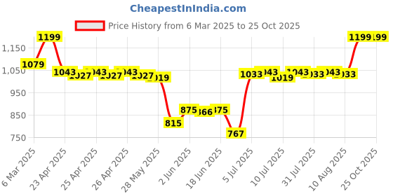 ajio.com sheglam Complexion Pro Long Lasting Breathable Matte Foundation - Chestnut sheglam Price History Graph from 6 Mar 2025 to 25 Oct 2025