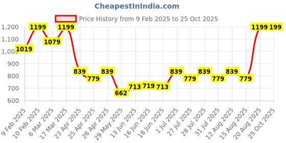 ajio.com sheglam Complexion Pro Long Lasting Breathable Matte Foundation - Honey sheglam Price History Graph from 9 Feb 2025 to 25 Oct 2025