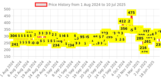 ajio.com makeup revolution Conceal and Define Concealer - C4 makeup revolution Price History Graph from 1 Aug 2024 to 10 Jul 2025