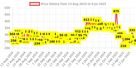 ajio.com makeup revolution Conceal and Define Concealer - C5 makeup revolution Price History Graph from 13 Aug 2024 to 9 Jul 2025