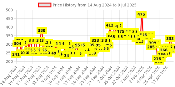 ajio.com makeup revolution Conceal and Define Concealer - C6 makeup revolution Price History Graph from 14 Aug 2024 to 9 Jul 2025