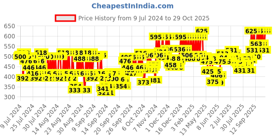 ajio.com pac Concealer Brush - 272 pac Price History Graph from 9 Jul 2024 to 29 Oct 2025