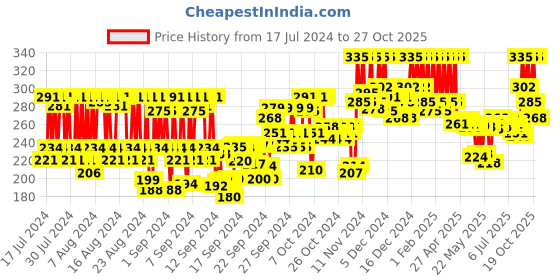 ajio.com pac Concealer Brush - 361 pac Price History Graph from 17 Jul 2024 to 27 Oct 2025