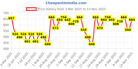 ajio.com charmacy milano Concealer - C 02 charmacy milano Price History Graph from 3 Mar 2025 to 13 Nov 2025